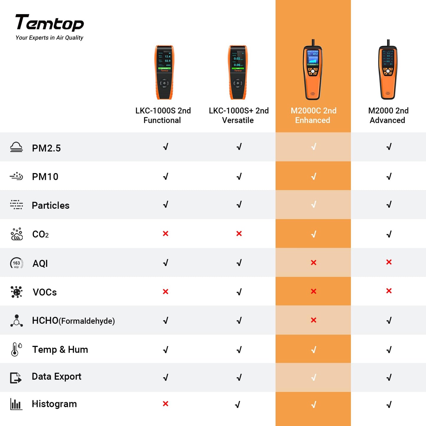 Temtop Advanced Air Quality Monitor for CO2, PM2.5, PM10, with Audio Alarm, Temp & Humidity Insights, Plus Data Export for in-Depth Analysis, M2000C 2ND