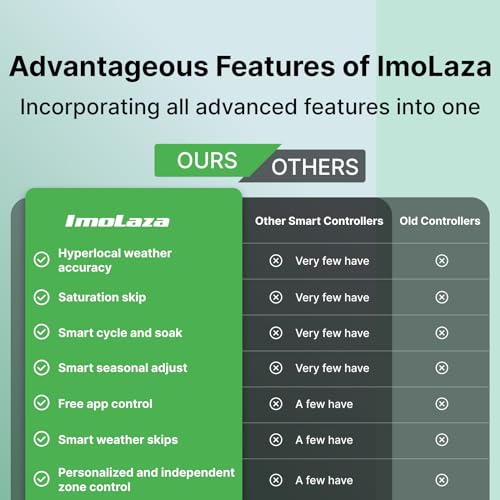 ImoLaza ET Master 4 Gen Smart Sprinkler Controller: Upgraded 6-Zone WiFi Irrigation Controller with Automated Watering, App Control, Smart Weather Skips and Fault Alerts