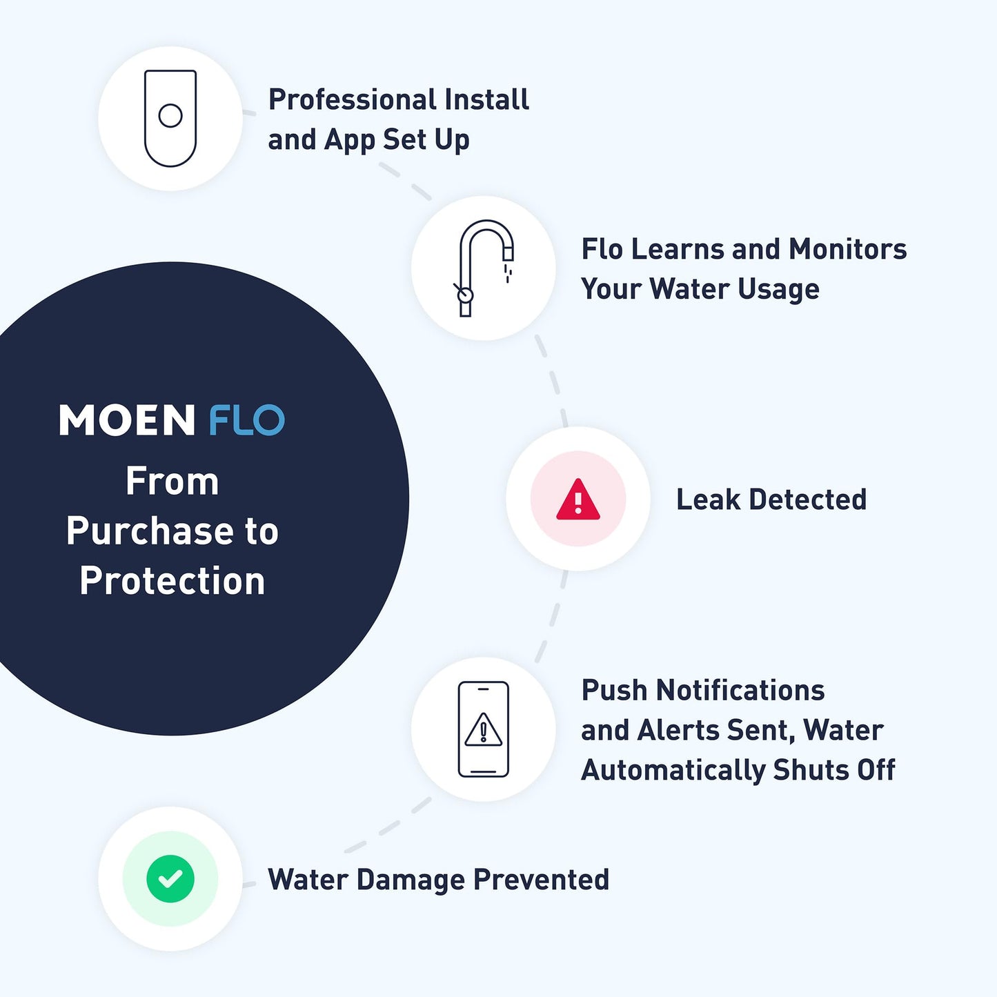 Moen Flo 1-inch Smart Water Shut Off Valve, Smart Home Water Monitor Leak Detector, Wifi Connected, App Enabled Flow Meter and Shutoff, 900-006