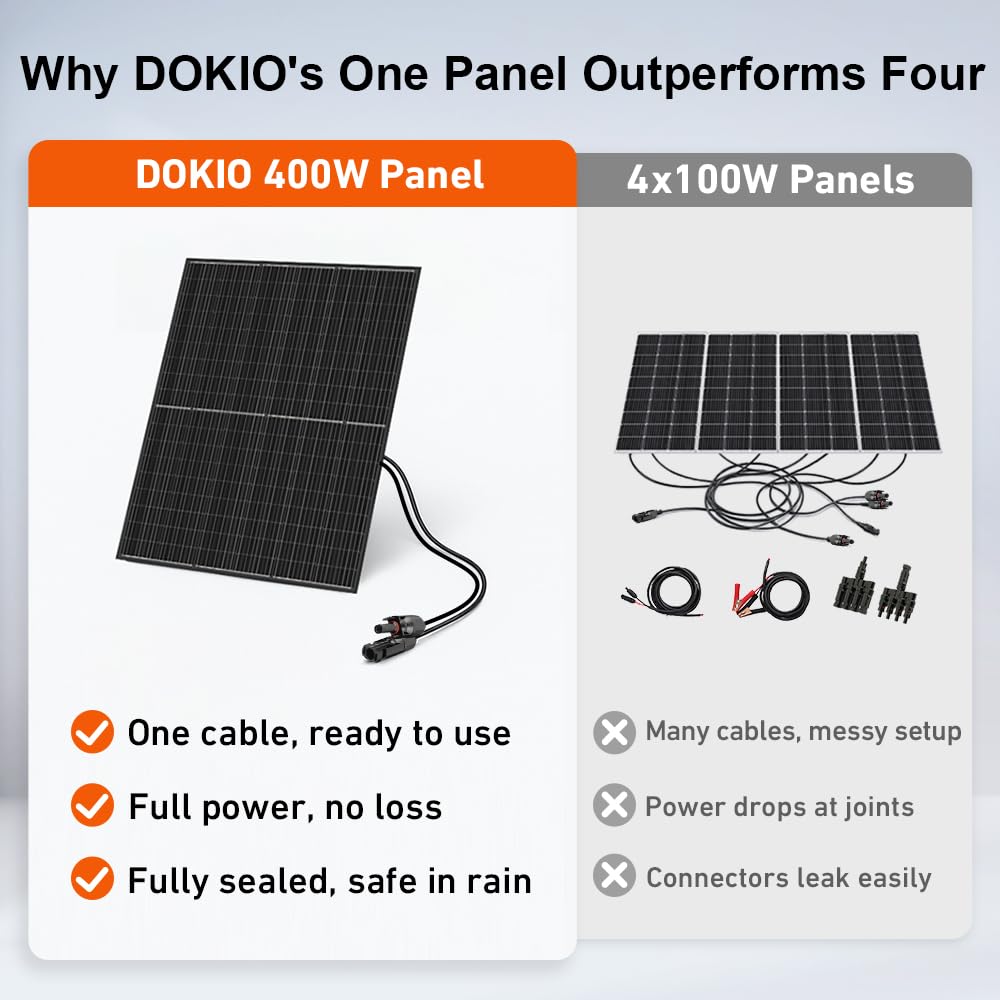DOKIO 800W (2×400W) Monocrystalline Solar Panels (31V per Panel) for Charging 12/24V Devices, 3 m Cable, Ideal for Yard/Garden, Shed/Patio/Greenhouse Power, Off-Grid Battery Charging