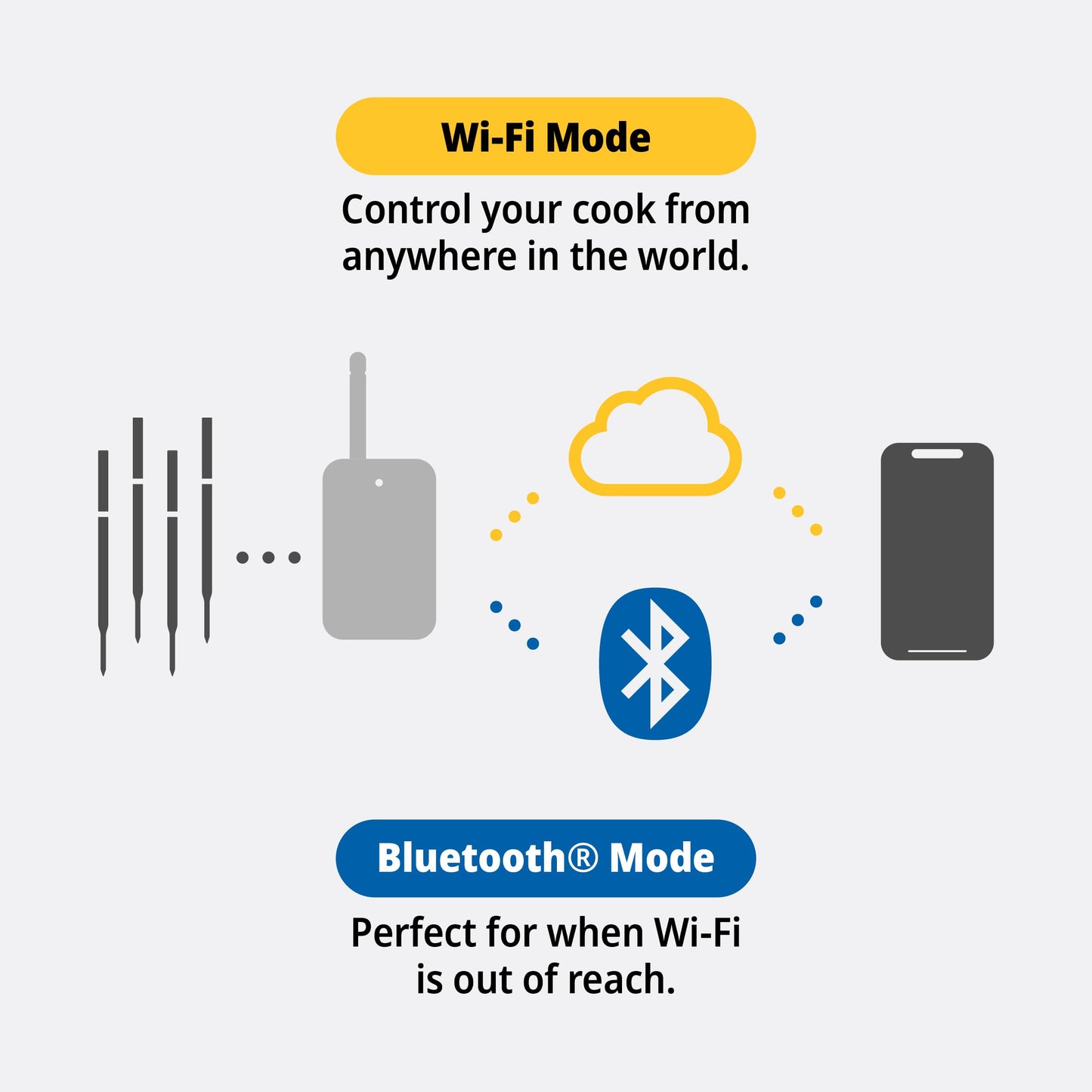 ThermoWorks RFX | Smart Wireless Meat Thermometer | Wi-Fi & Radio Frequency | Stronger Signal Than Bluetooth | Meat Probe for Use in Smoker, Grill, BBQ, Oven - 2-Probe Kit