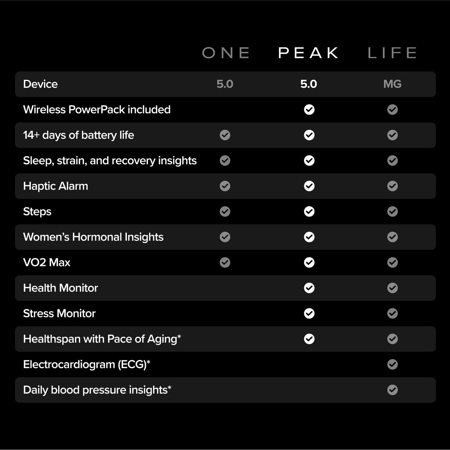 WHOOP Peak Bundle – WHOOP 5.0 Health & Fitness Wearable with 12-Month Membership + SuperKnit Wristband – 24/7 Activity, Sleep, HRV & Stress Tracker with Healthspan Insights – Midnight