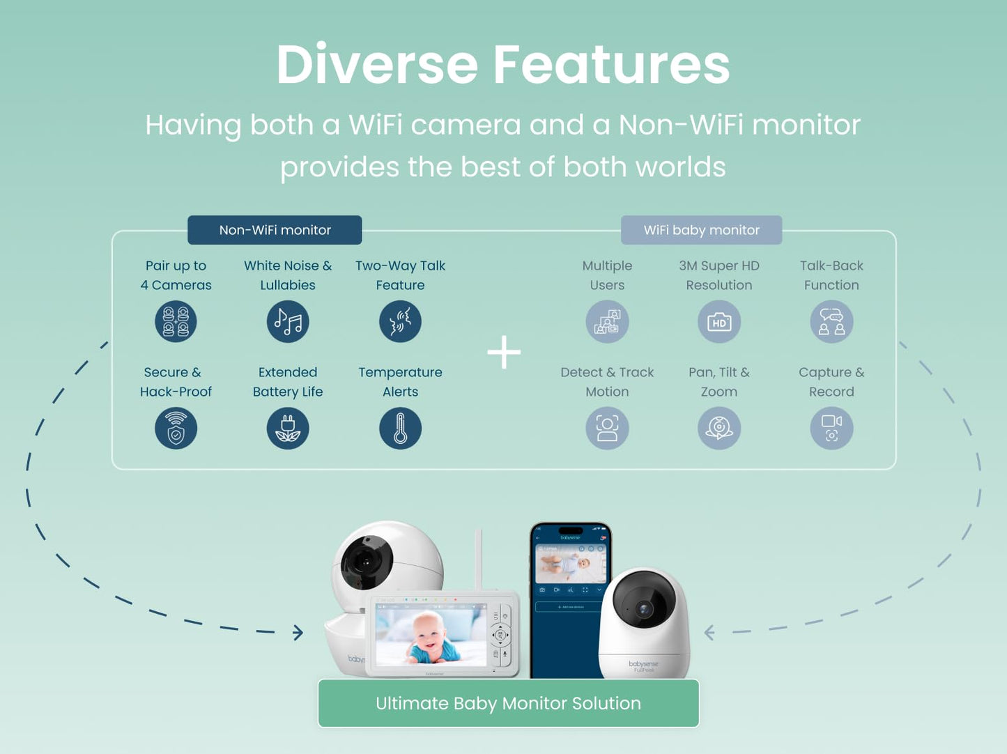 Babysense HDS2 Non-WiFi 5” HD Baby Monitor with Camera and Audio & Bonus WiFi Security Camera with App for Remote Viewing - HDS2&FullPeek