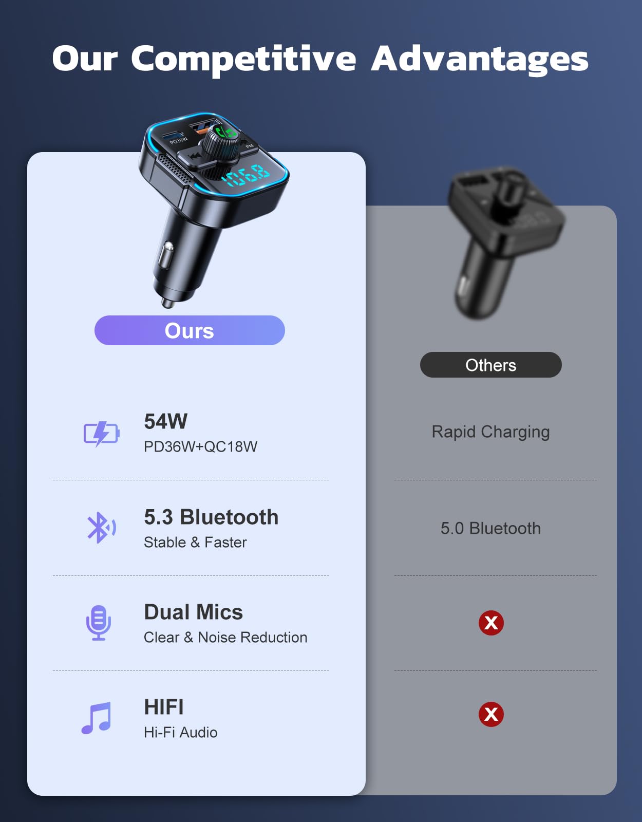 RIWUSI Bluetooth 5.3 Car Adapter【PD 36W+QC3.0 18W】, 2-in-1 FM Bluetooth Transmitter 【Dual Stronger Mics】& Fast Car Charger, Wireless FM Radio Adapter Hands-Free Calling, Siri Assistant, Black