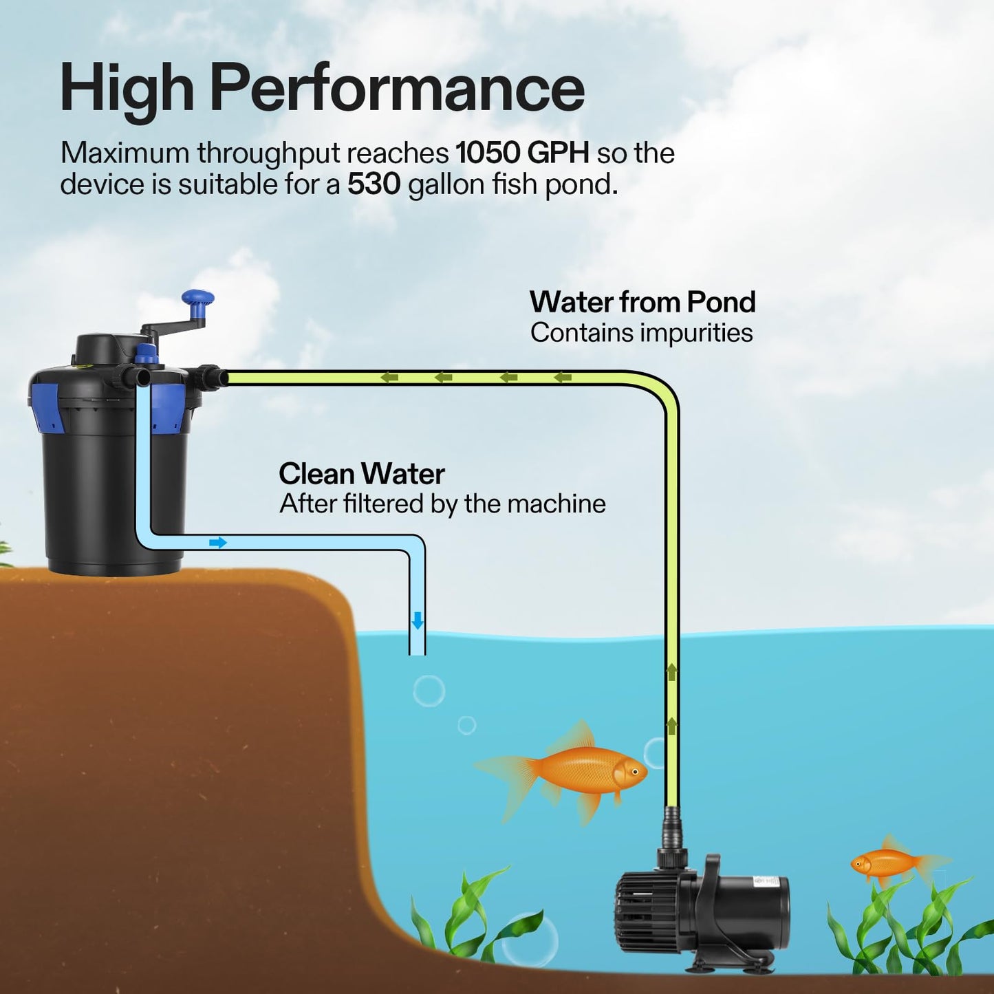 VIVOGROW Bio Pressure Pond Filter, with 13W UV-C Light, 1050 GPH Suitable for Koi Ponds up to 500 Gallons or Landscape Pools up to 1050 Gallons