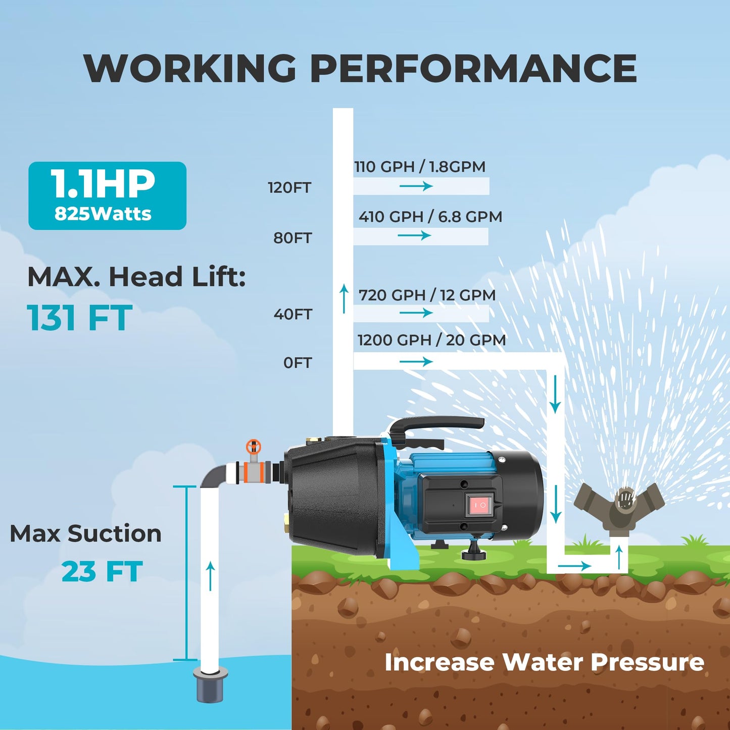 BOMGIE 1.1HP Shallow Well Pump, Garden, Water Transfer,Home Lawn Draining Irrigation Pump, Pressure Booster, Sprinkler, Jet,1200GPH 115V Portable Cast Iron GJE