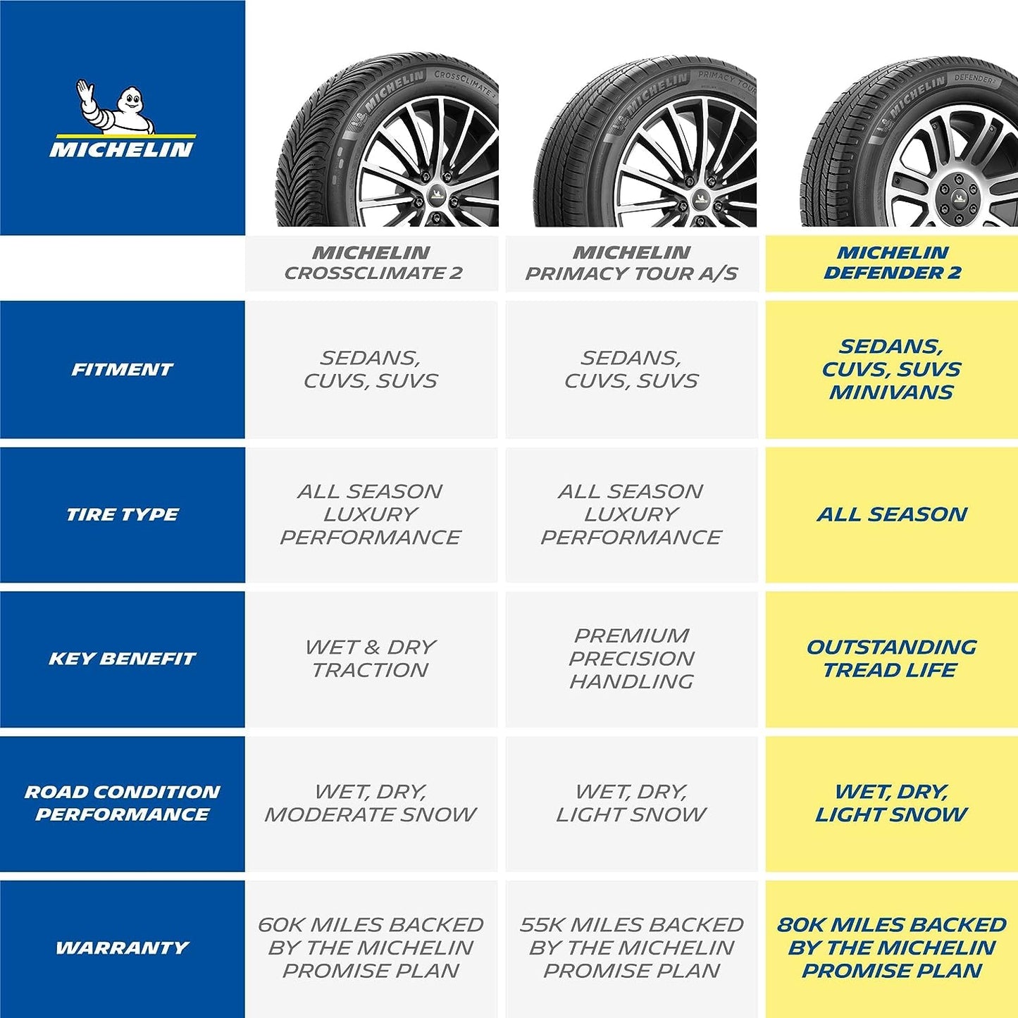 MICHELIN Defender2 All-Season Tire, CUV, SUV, Cars and Minivans - 235/65R17 104H