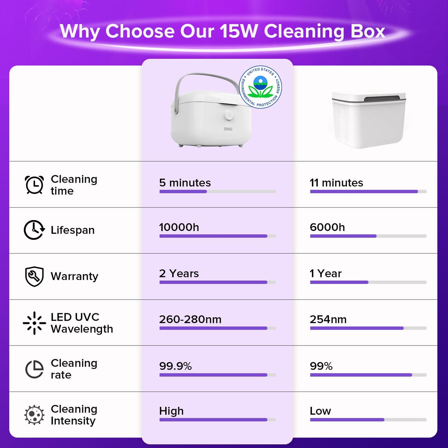 SANSI UV Light Sanitizer Box with 360° UVC Chips, Sanitizes in 5 Minutes 5.1L Large Capacity Sanitizer for Baby & The Whole Family (15W)