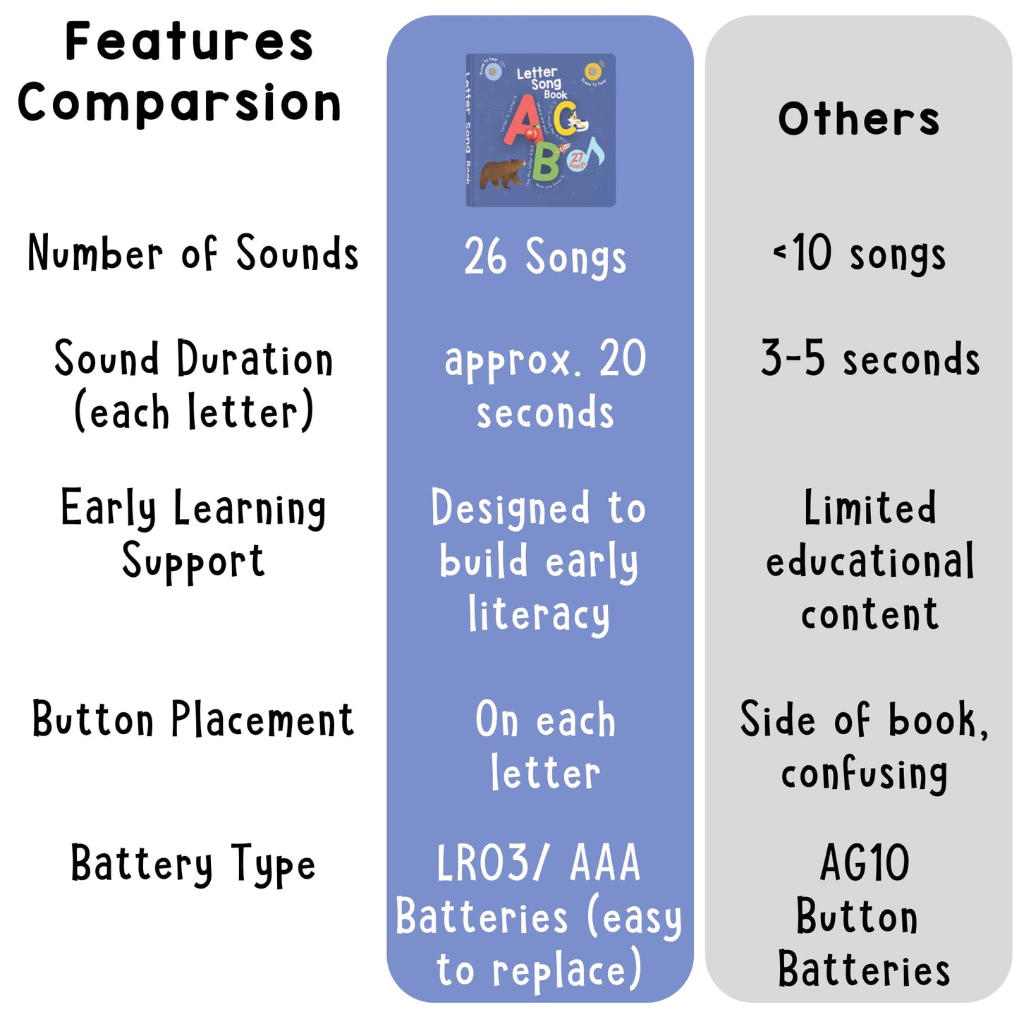 Learning Bugs Interactive Letter Song Book for 1 Year olds – 26 Alphabet Songs, Nursery Rhyme Tunes, ABC Recital for 2 Year olds, Sturdy Pages – Perfect Toy and Gift for Toddlers Ages 1-3