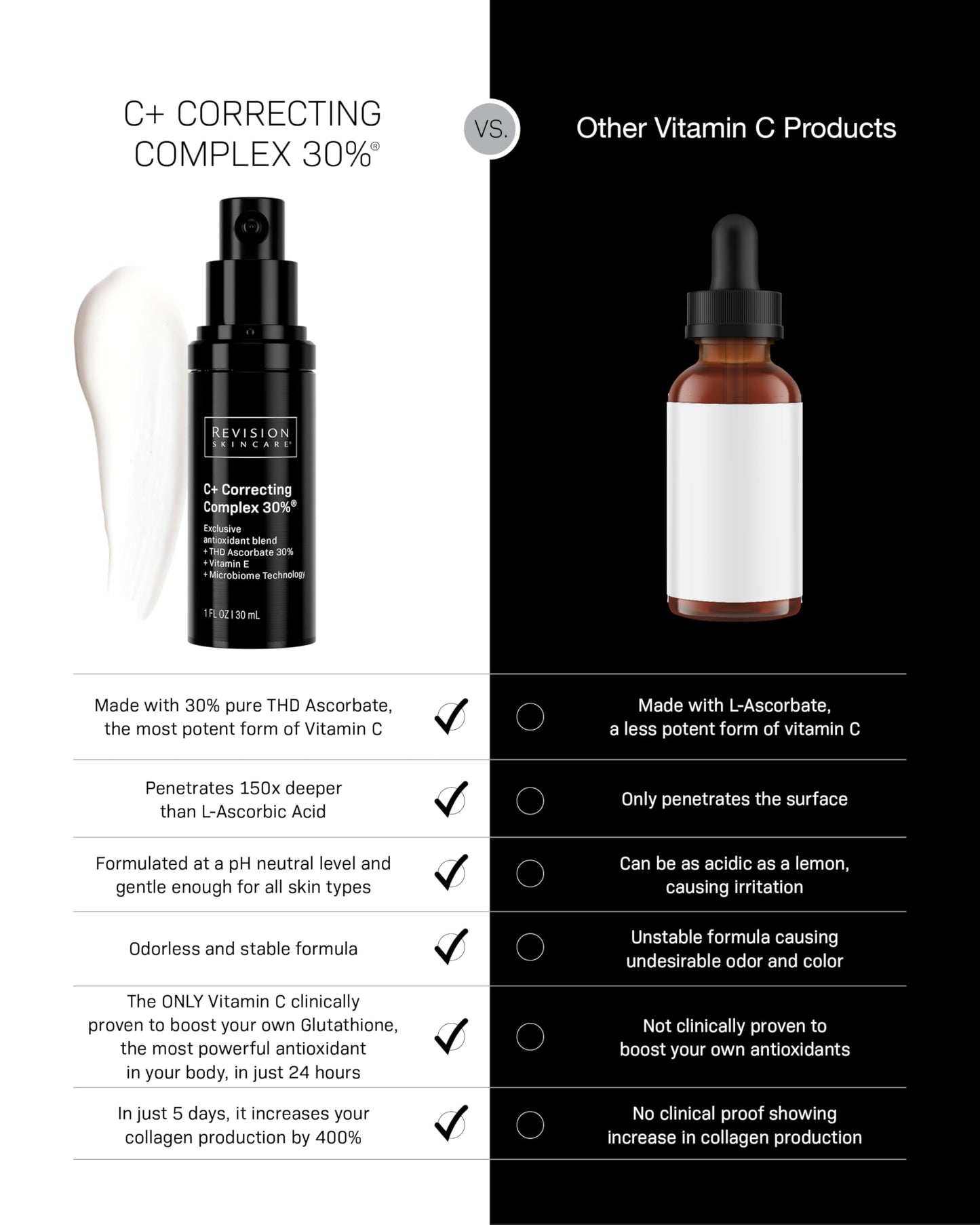 Revision Skincare C+ Correcting Complex 30%®, Anti Aging Antioxidant Blend with Vitamin C, Supports Healthy Skin, 1 fl oz
