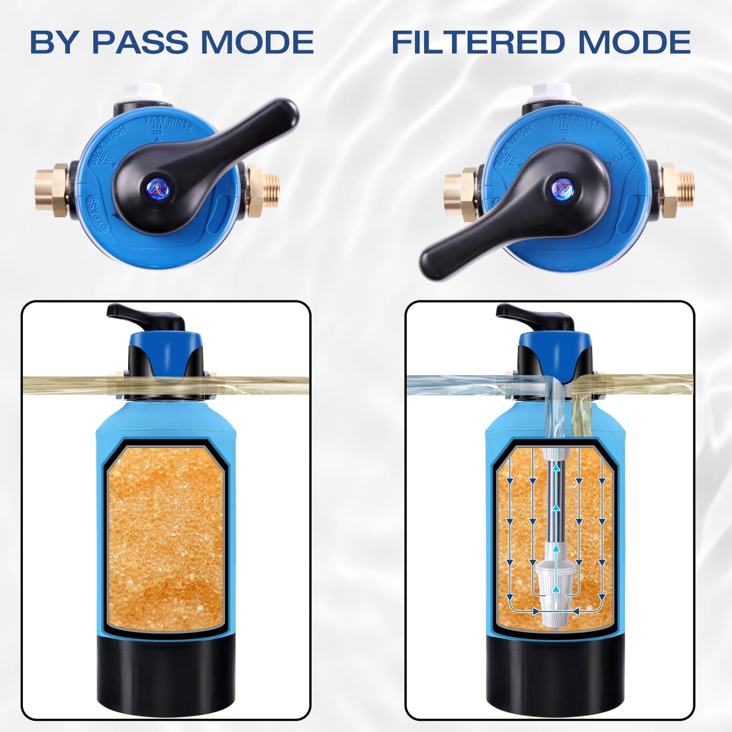 H&G lifestyles Spotless Water System for Car Wash, with By-Pass Valve, Water Deionizer for Car Washing, Spot-Free Deionized Water,Portable Design 3/4 GHT Brass Fittings