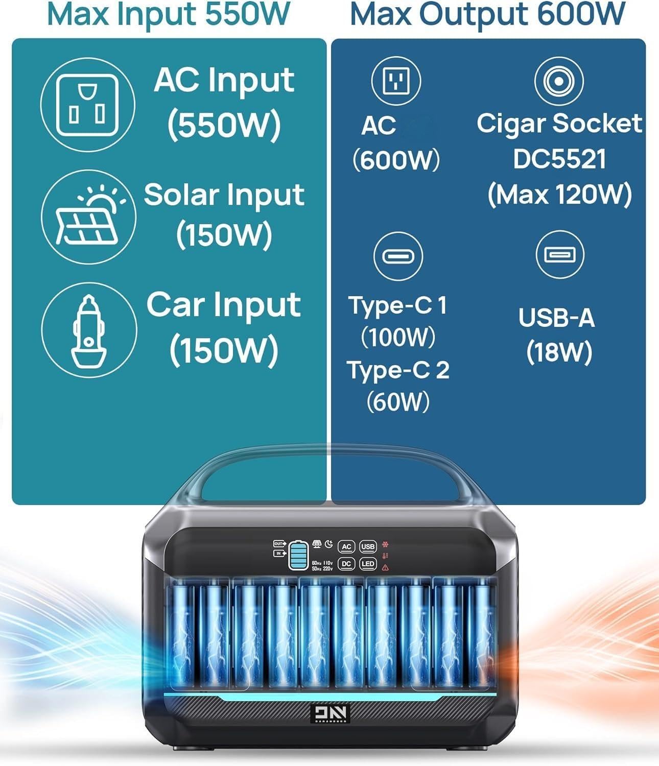 Portable Power Station 600W (1200W Surge) with 100W Solar Panel Included, 576Wh LiFePO4 Electric Generator, 1Hr Fast Charging, 100W USB-C PD Output, Solar Power Bank for Home Emergency, Camping, CPAP