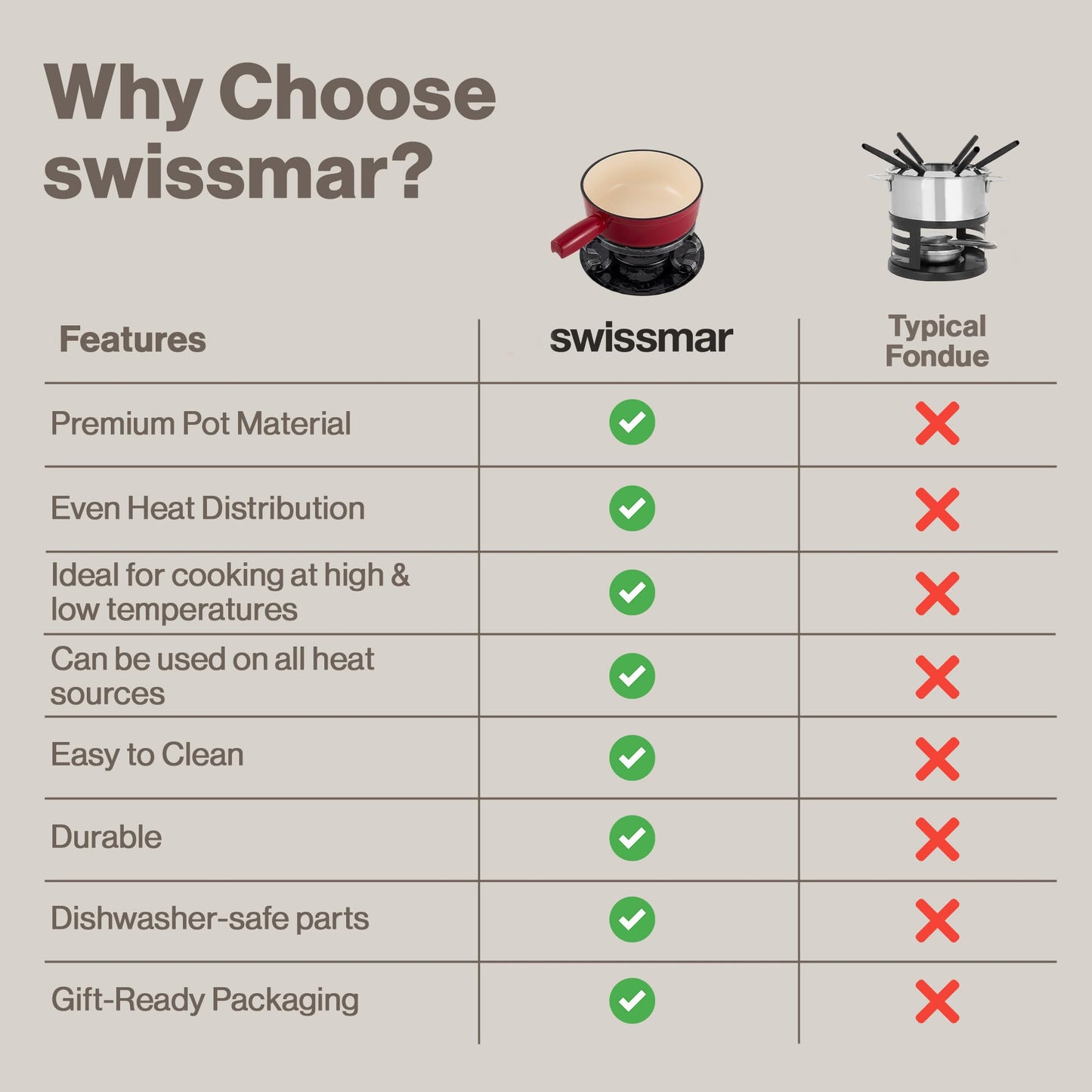 Swissmar Lugano Cast Iron Cheese Fondue Set, 9-Piece, 2 QT / 2 L - Ideal for Melting Cheese, Chocolates, Caramel, & More - Perfect for Kitchen Collection & Gift Giving - Cherry Red
