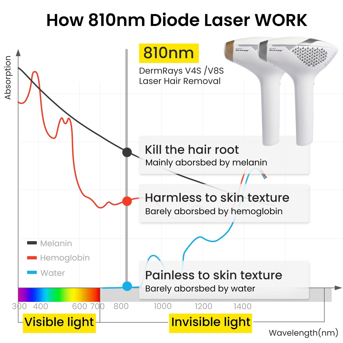 DermRays V4S Diode Laser Hair Removal with Gel