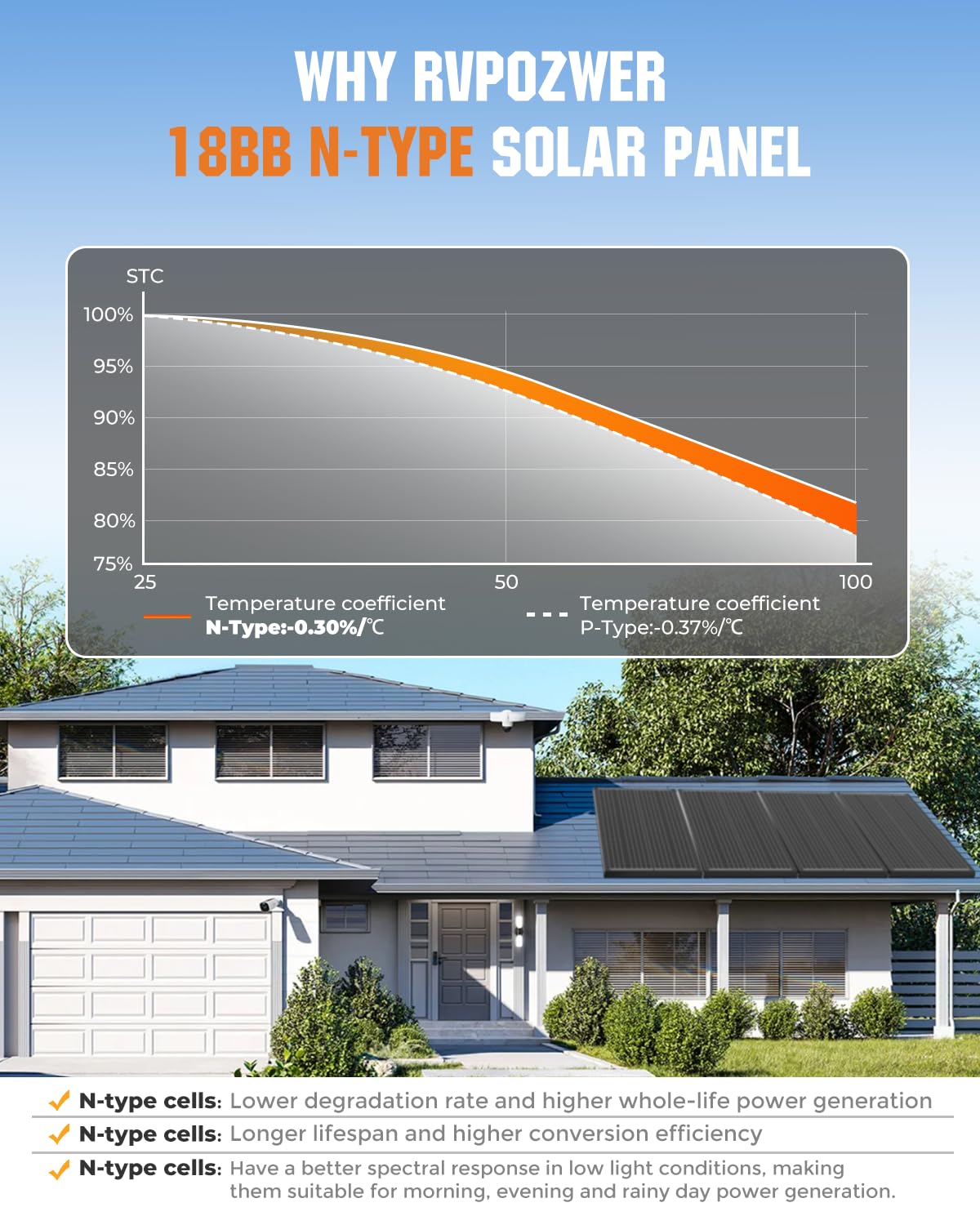 Rvpozwer 18BB 400 Watt Solar Panel, 2pcs 200W N-Type Solar Panels, 25% High-Efficiency Monocrystalline Module PV, for 12V/24V Battery, Home, Trailer, Camping, Marine, Boat, Farm, RV and Off-Grid