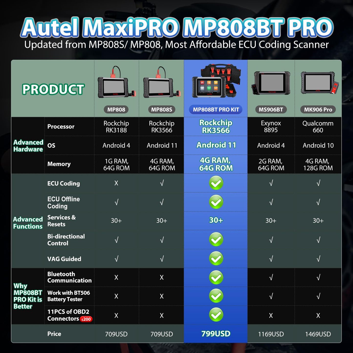 2026 Autel Scanner MaxiPRO MP808BT PRO KIT, 2 Years Update with 11PCS OBD Adapters, Function as MaxiSYS MS906 PRO MS906MAX, Up of MS906BT MK900BT MK900, Bidirectional 3000+Test, 30+ Services, FCA