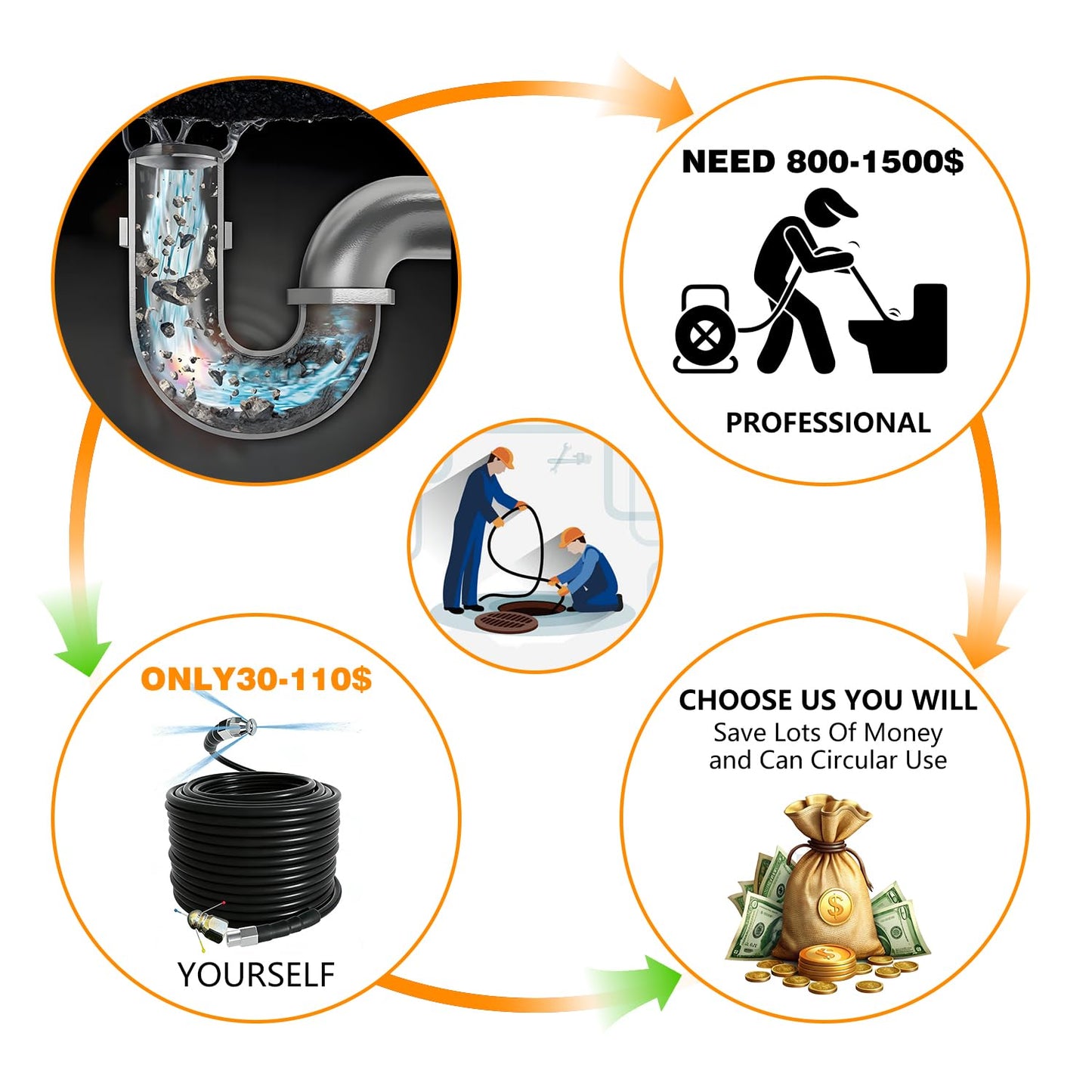 Z1UTOM0RO 100FT Sewer Jetter Kit for Pressure Washer,1/4 Inch NPT Sewer Jetting Hose,Pressure Washer Drain Cleaner Hose 5800PSI with Sewer Jetter Nozzles, Gloves, Waterproof Tape, Apron (100FT)
