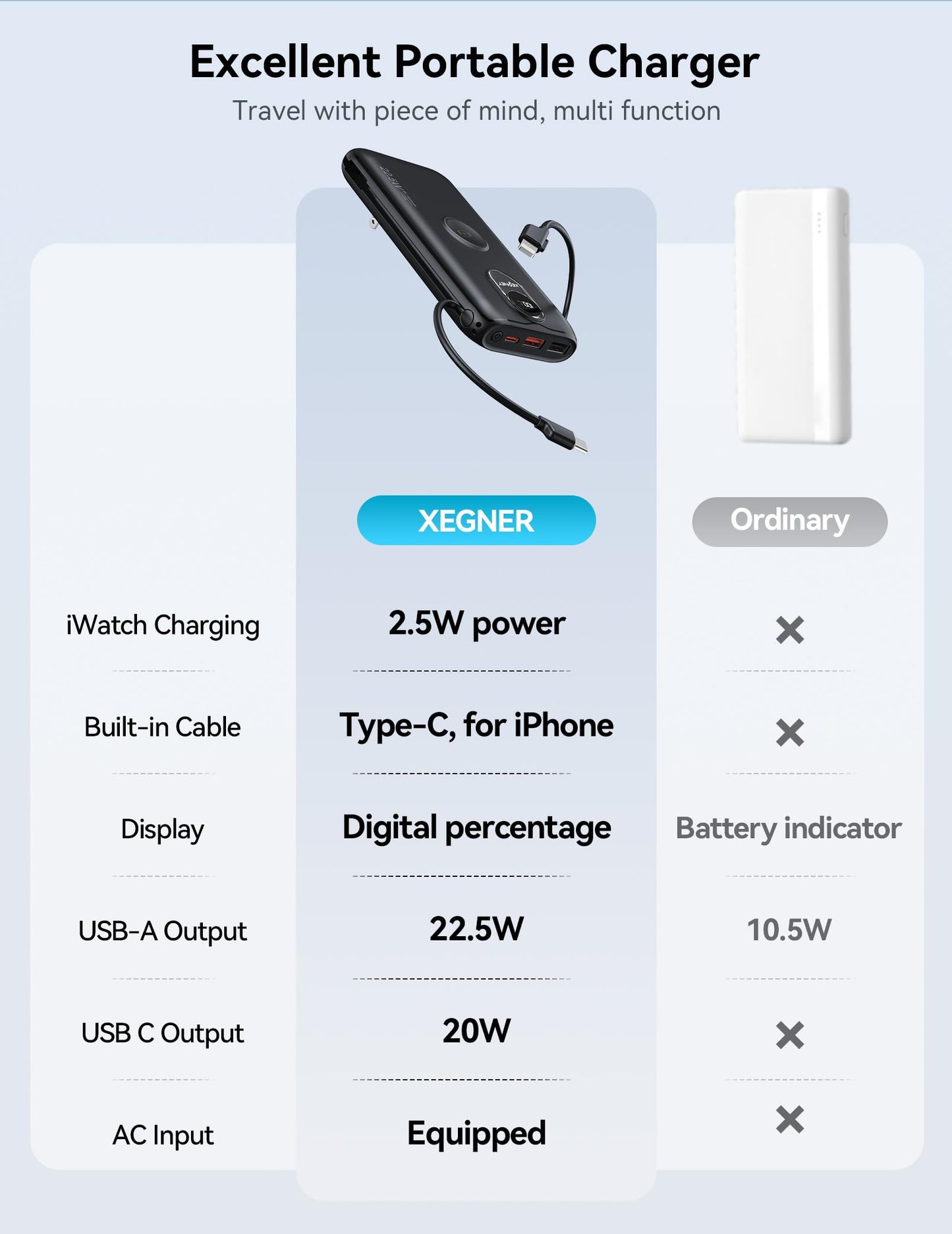 Portable Charger, 10000mAh 22.5W Power Bank Fast Charging with Built in Cable & Wall Plug, Portable Phone Charger with Led Display, Travel Essentials Battery Pack for iPhone 17/16, iWatch 11/Ultra/SE