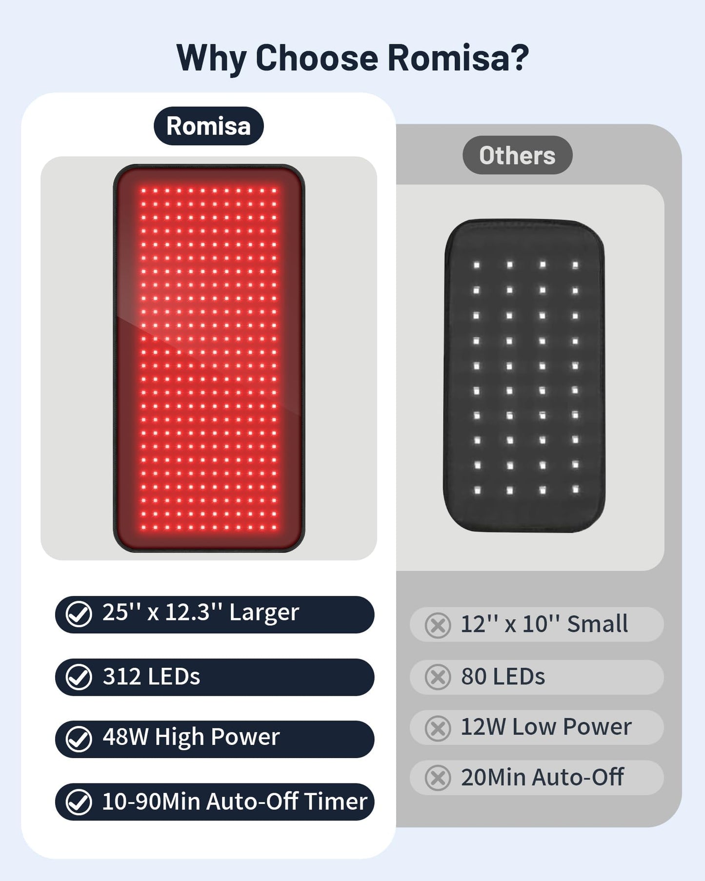 ROMISA 25” x 12.3” Large Red Light Therapy Pad for Body, Tri-Chip Grade 312 LEDs 48W, 10-90Min Timer with Controller, 660nm & 850nm Near Infrared Light Therapy Mat for Back Shoulder Joint Muscle