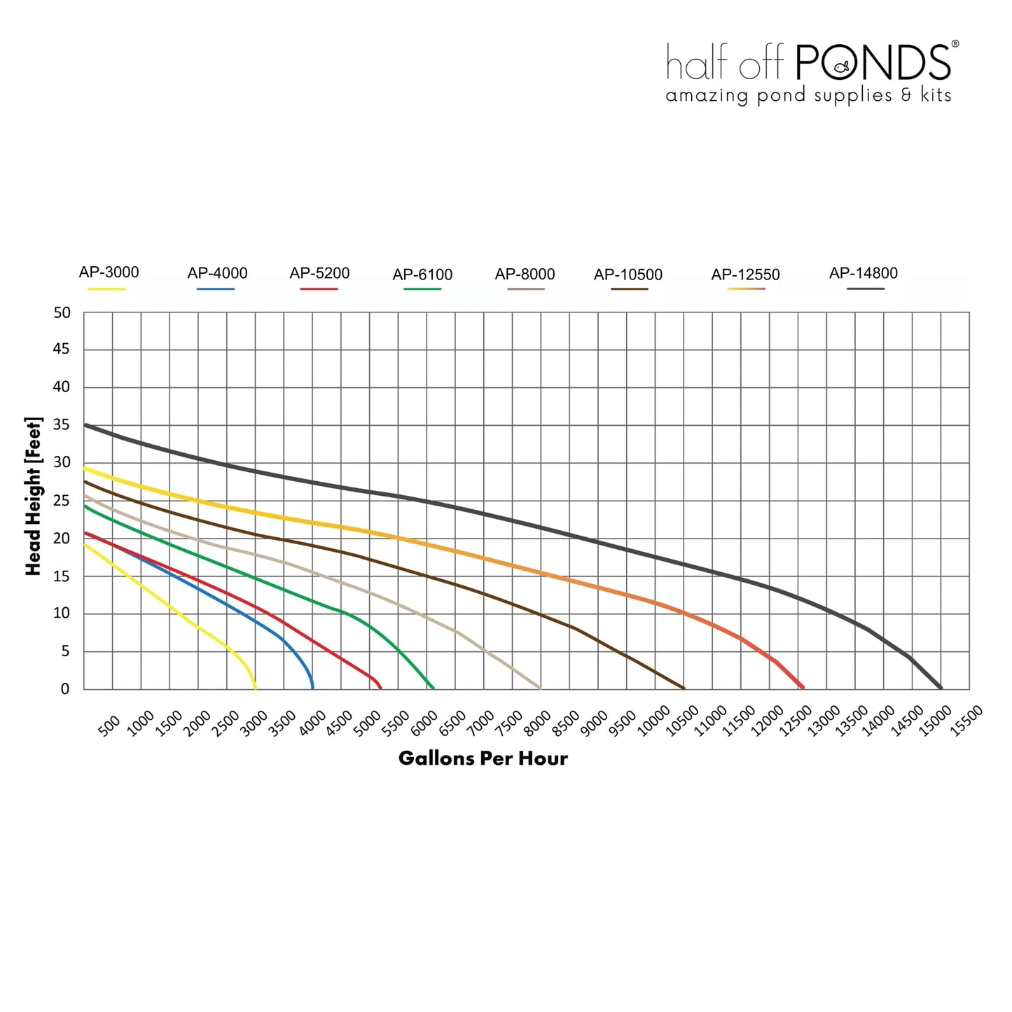 HALF OFF PONDS Submersible Water Pump, 14,800 GPH Pond Pump with 33FT Power Cord and 35.5FT Max Head, 1,100W Ultra Quiet Energy Efficient Pump for Koi Pond, Fountain, Waterfall, Water Garden, Skimmer