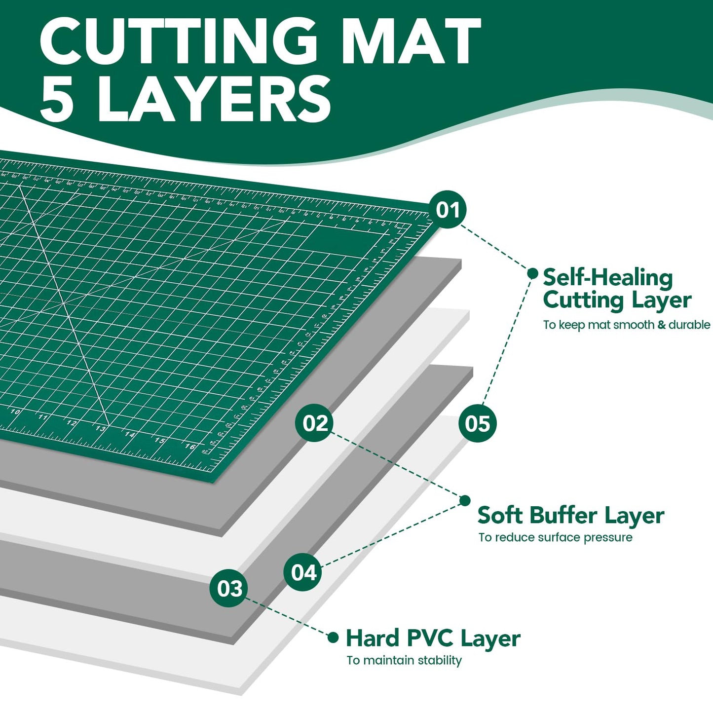 CLOYAN Large Cutting Mat 24"x36", 1 Pack Double-Sided 5-Ply Self Healing Sewing Cutting Mat, Cutting Mats Board for Crafts-Sewing, Fabric, Quilting, Scrapbooking Project