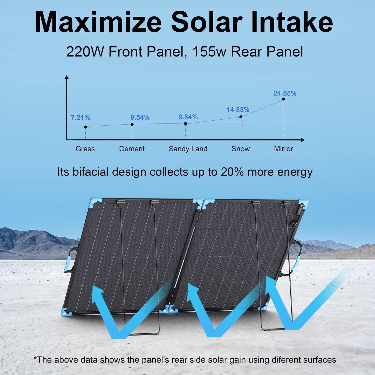 E-POWO 220W Bifacial Portable Solar Panel for Power Station, 23.5% High Efficiency ETFE Foldable Solar Charger for Camping Essentials,IP68 Waterproof 2 Reinforced Kickstands for RV Off-Grid Blackouts