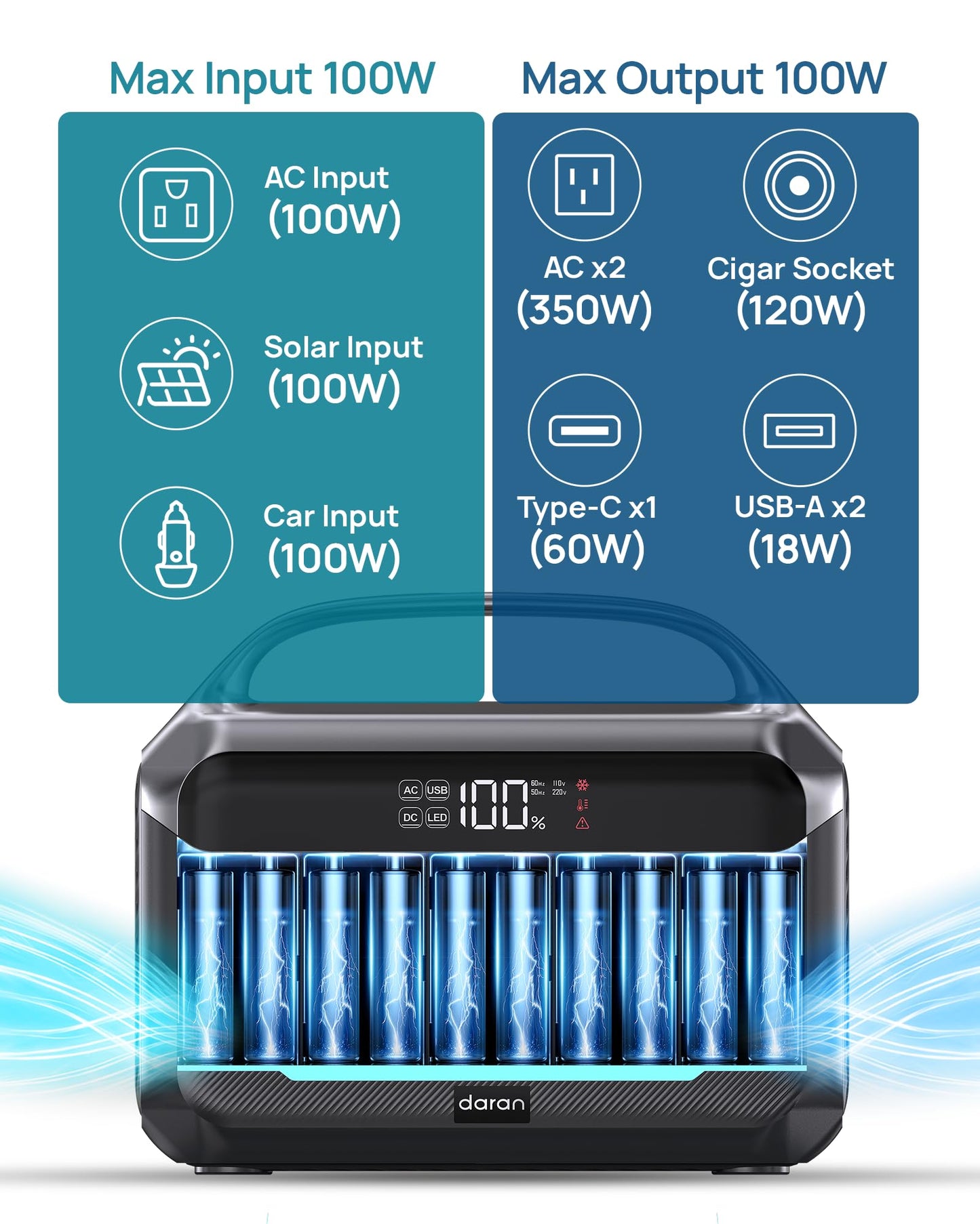 Portable Power Station, 288Wh (90,000mAh) LiFePO4 Battery, 350W (600W Peak) Power Bank with AC Outlet, Mini Solar Generator 7-Port Design, 2.1Hrs Fast Charing for Emergency, Hurricane (Solar Optional)