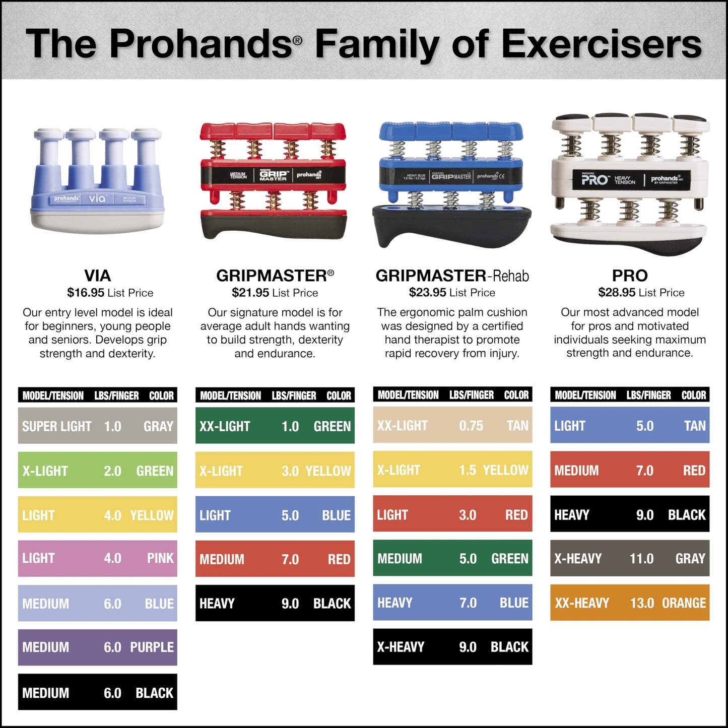 Prohands Gripmaster Hand Exerciser, Finger Exerciser (Hand Grip Strengthener), Spring-Loaded, Finger-Piston System, Isolate and Exercise Each Finger, (9 lb Heavy Tension, Black-Gripmaster)