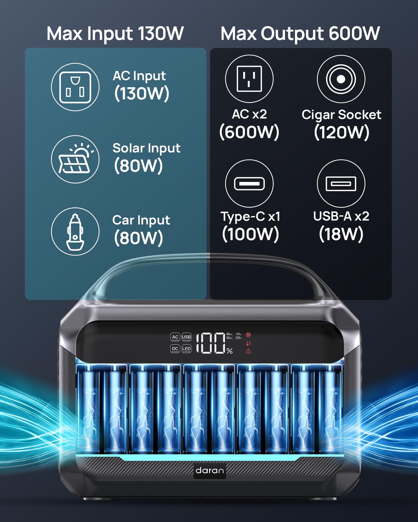 DARAN Portable Power Station 600W (1200W Peak), 288Wh (90,000mAh) Solar Generator LiFePO4 Battery with AC DC Outlets, 2hrs Fast Charging, 7-Port Design for Emergency, Hurricane (Solar Optional)