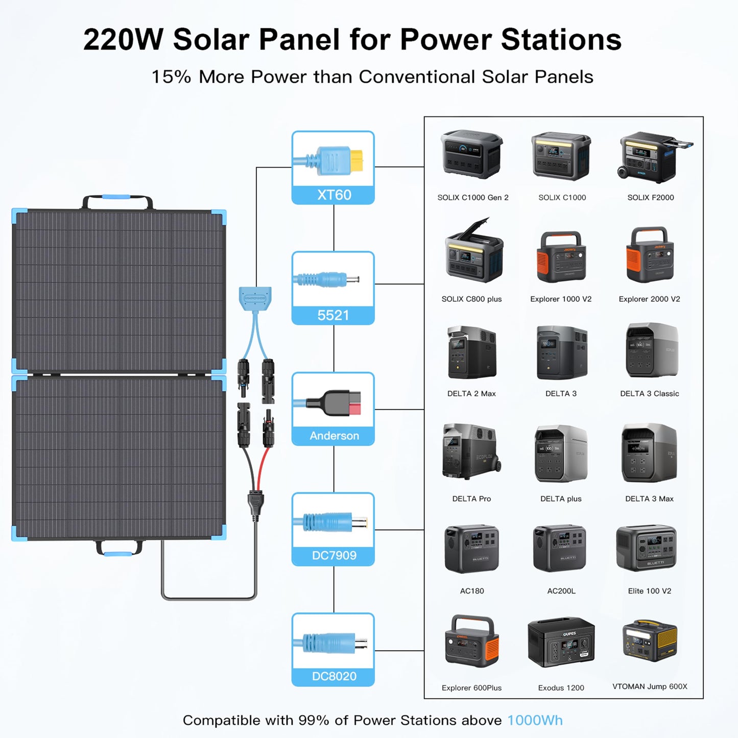 E-POWO 220W Bifacial Portable Solar Panel for Power Station, 23.5% High Efficiency ETFE Foldable Solar Charger for Camping Essentials,IP68 Waterproof 2 Reinforced Kickstands for RV Off-Grid Blackouts