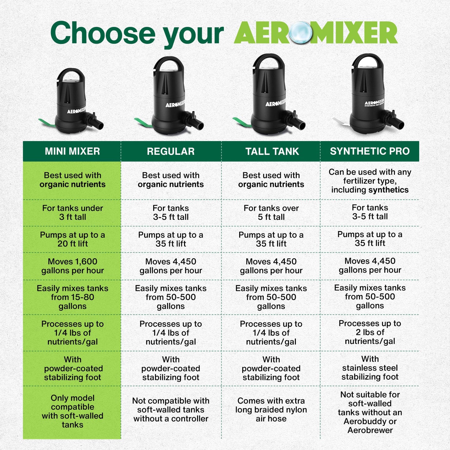 Aeromixer MINI 1/4 HP Submersible Mixing + Aerating Pump - Submersible Water Pump for Nutrient Mixing and Aerating, Electric Garden Water Pumps, Heavy Duty Outdoor Pumps for Farming and Gardening